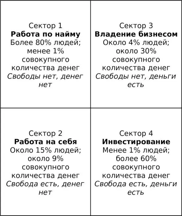 Квадрант денежного потока Направляйте денежный поток через тот сектор который - фото 1