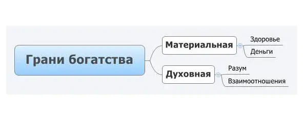 Материальное богатство это здоровье и деньги те капитал а духовное это - фото 3