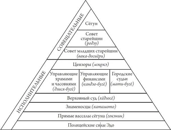 Структура правительства Токугава таблица 4 имела следующий вид совет из - фото 38
