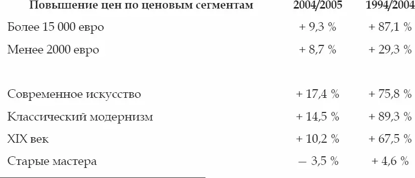 Источник Prices continue to rise in June Art Market Insight June 2005 - фото 2