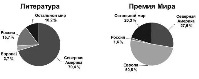 Рис 19 Лауреаты Нобелевской премии в ненаучных номинациях по странам мира в - фото 24