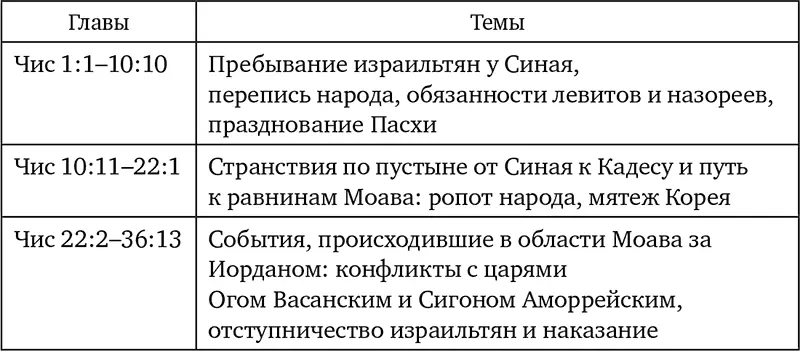 Основное содержание Трудности пути до Земли обетованной упреки и ропот на - фото 4