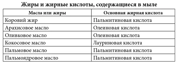 Мыло промышленного производства может содержать различные добавки смягчители - фото 1