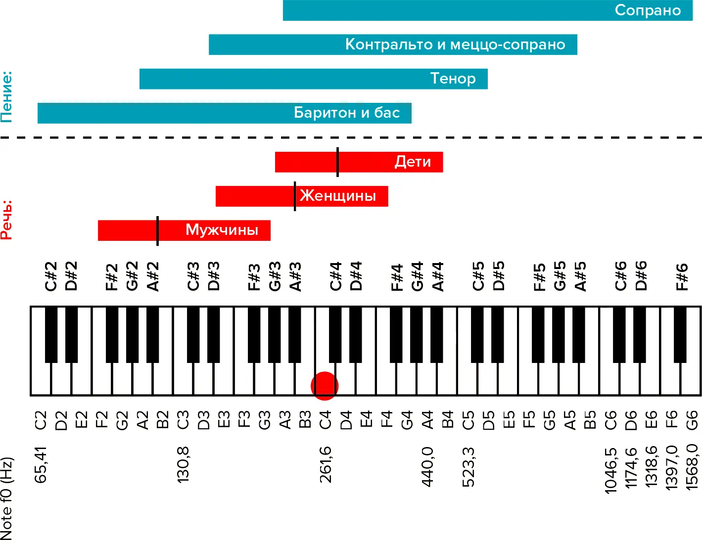 Диапазон голосов при пении и речи показывает основные значения частот для ноты - фото 19