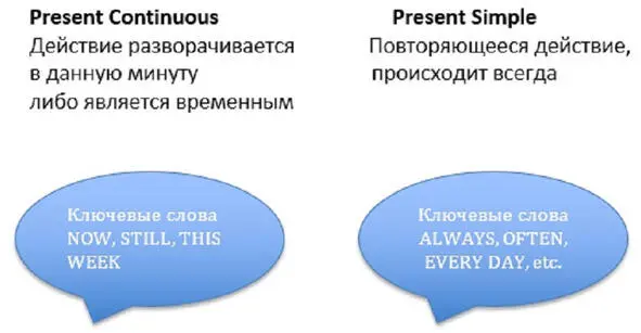 Главное их отличие в том что Present Simple используется для высказываний - фото 1