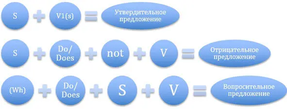 Не забудьте что при использовании глагола to be вспомогательный глагол DODOES - фото 2