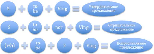 Обратите внимание что так называемые state verbs не используются в форме - фото 4