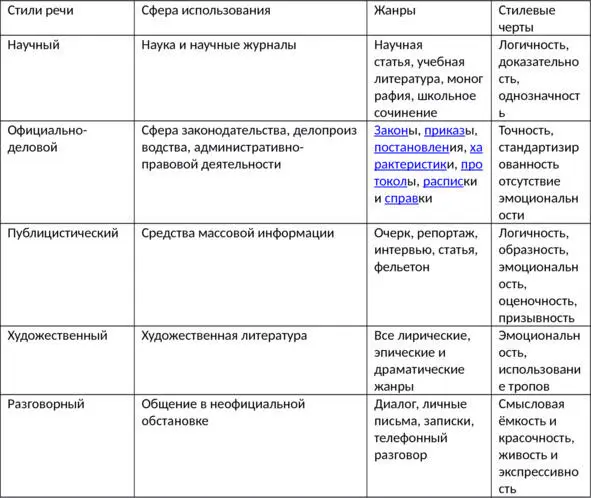 Стиль различается в зависимости от речевой ситуации В непринуждённом дружеском - фото 5