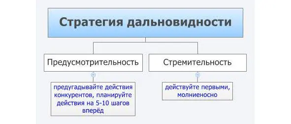 Действовать слепо значит проиграть Действовать бездумно и нерационально - фото 2