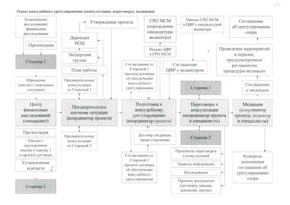 схема 1 31 Инициирование внесудебного урегулирования Основания для - фото 1