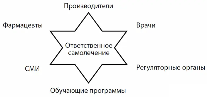 Рис 1 Компоненты концепции ответственного самолечения Концепция - фото 1