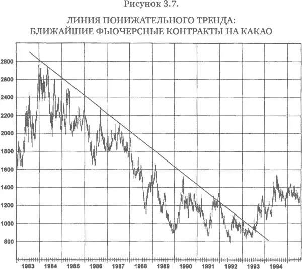 К трендовым линиям и коридорам обычно применимы следующие правила - фото 22