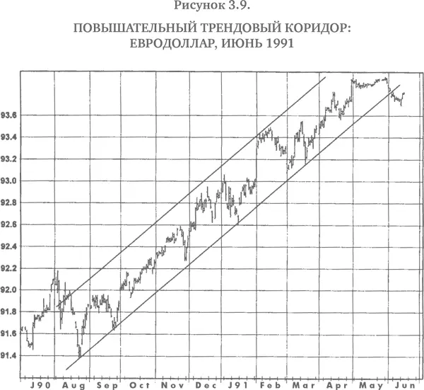 К трендовым линиям и коридорам обычно применимы следующие правила 1 - фото 24