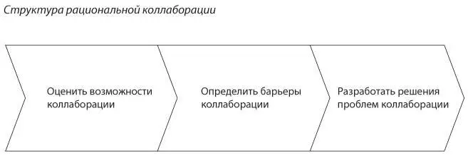 Рис 12 Три шага к рациональной коллаборации Шаг 1 оценить возможности - фото 2