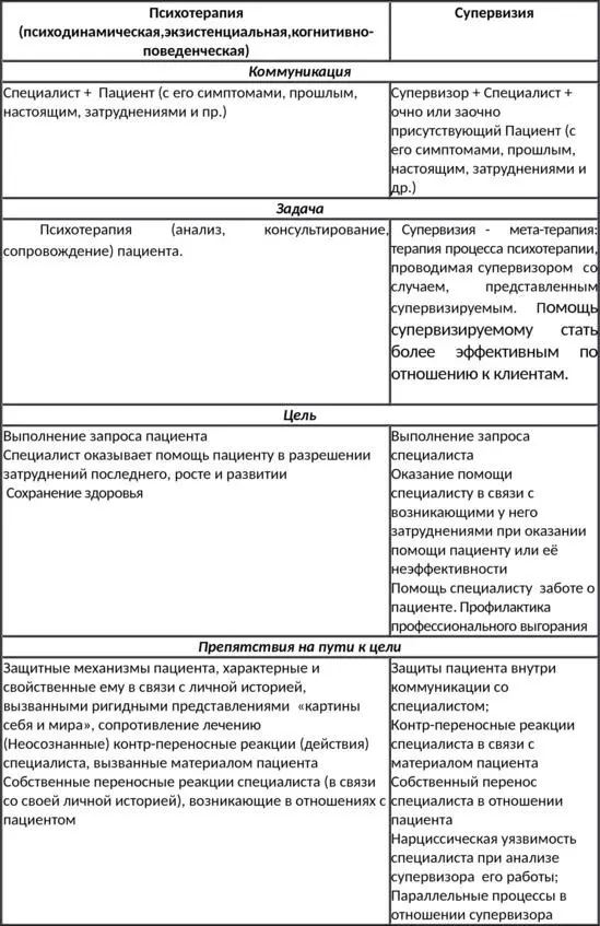 Трудности и ошибки в психотерапии Учебное пособие для супервизоров и психотерапевтов - фото 1