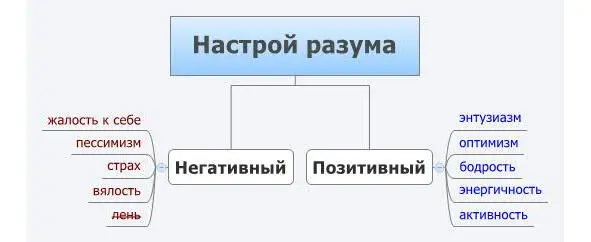 В зависимости от того на какую волну настроен разум такие результаты он и - фото 2