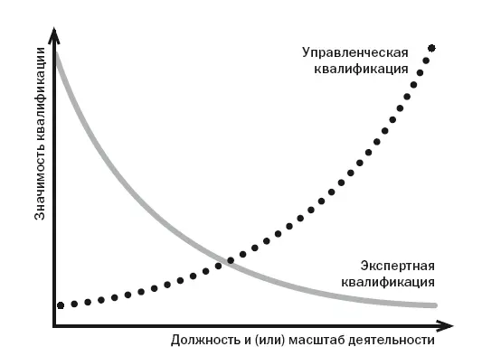 Но часто руководителем становится как раз лучший специалист Работать он умеет - фото 4