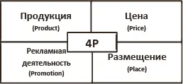 Рис 1Структура маркетинга маркетингмикс 4Р В эту классическую модель - фото 1