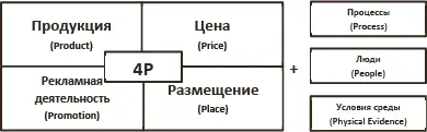 Рис 2Структурная модель маркетирнга 7Р Некоторые отечественные авторы - фото 2