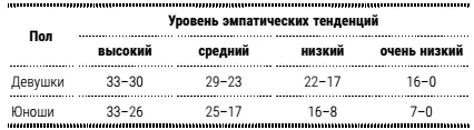 Более высокий уровень эмпатических тенденций у девушек вероятно связан с - фото 4