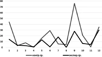 Рис 1Различия в характеристиках образа отца в представлениях детей из - фото 2