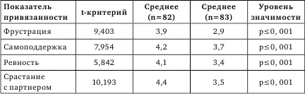 Фрустрация субъектов отношений деструктивной привязанности оказалась - фото 3