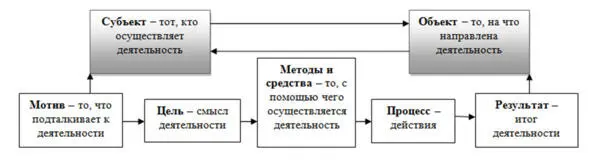 Рис11 Структура деятельности Структура деятельности предполагает наличие - фото 12