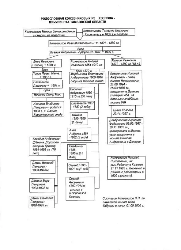 Родословная Кожевниковых Мой прадедушка Иван Михайлович Кожевников 18211880 - фото 1