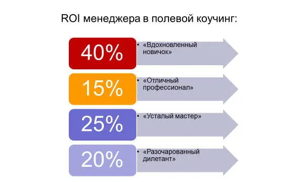 На первое место по привлекательности вложения ресурсов поставлю вдохновленного - фото 14
