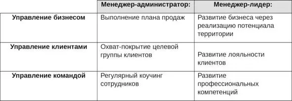 Как мы видим менеджер администратор ориентирован главным образом на - фото 5