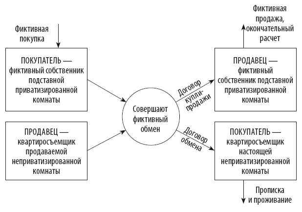 Рис 623 Схема продажи неприватизированной комнаты через фиктивный обмен на - фото 21
