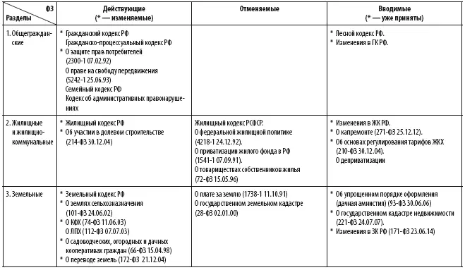 Примечания 1 Названия законов приведены с сокращениями Полные названия можно - фото 6