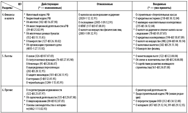 Примечания 1 Названия законов приведены с сокращениями Полные названия можно - фото 7