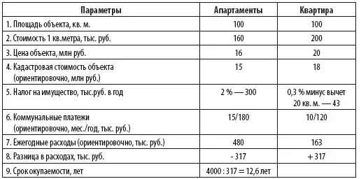 Чем отличается юридическое оформление сделки с апартаментами от аналогичной с - фото 34