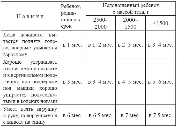 Так если у доношенного ребенка масса тела обычно удваивается по сравнению с - фото 10