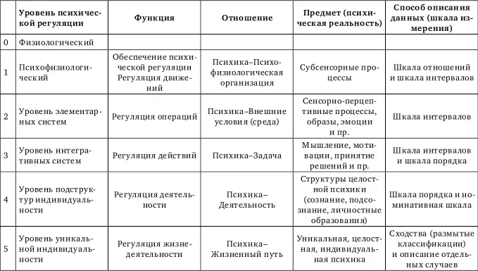 Рис 1Соответствие методов изучения и уровней психического Обозначения 0 - фото 1