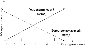 Рис 1Соответствие методов изучения и уровней психического Обозначения 0 - фото 2