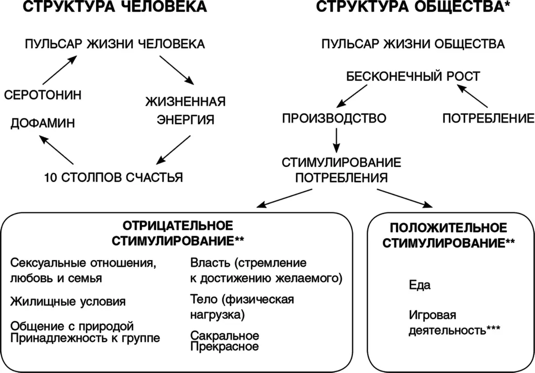 Рис 1 Как устроено общество 2 Имеется в виду современное общество - фото 1