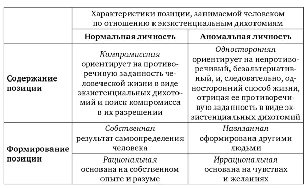 Экзистенциальный критерий нормальной и аномальной личности в теориях личности - фото 2