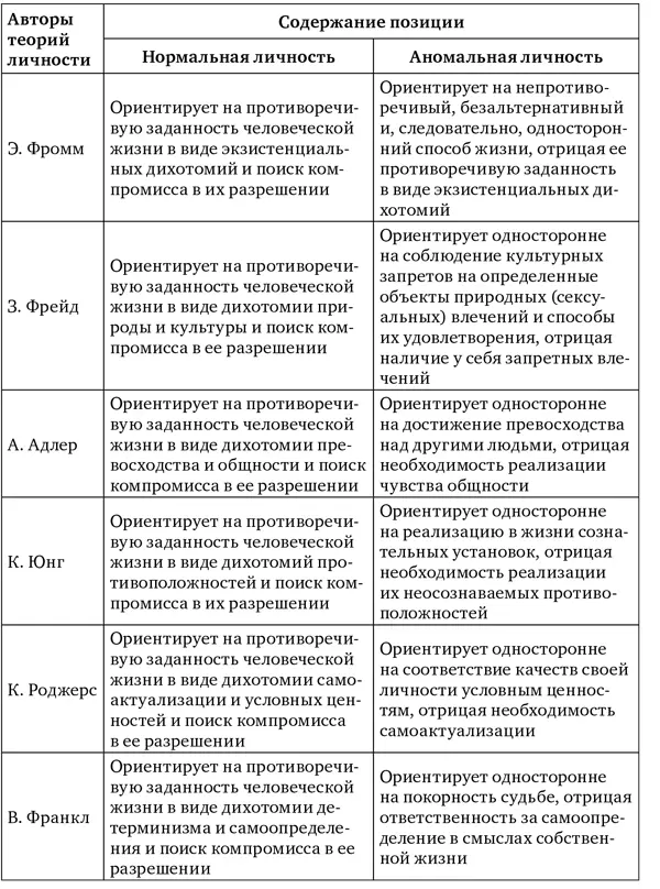 Таблица 5 Критерий различения нормальной и аномальной личности в различных - фото 4