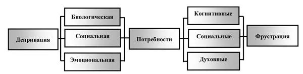 Рис 1Влияние депривации на возникновение фрустрации потребностей ребенка В - фото 8