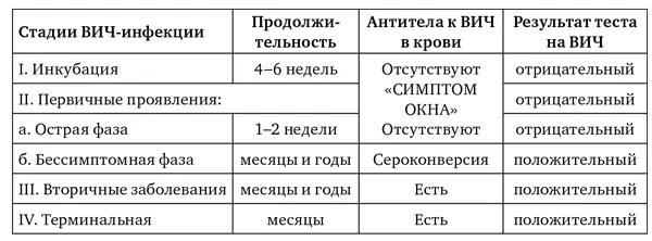 Весьма опасна в эпидемиологическом отношении и бессимптомная фаза стадия IIб - фото 2