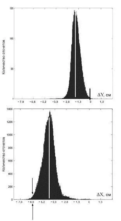 Рис 1Контуры гистограмм разности Рис 2 Текущие значения разности по X и - фото 8
