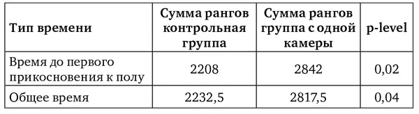 Таблица 2 Статистическая оценка значимости различий между контрольной группой и - фото 30