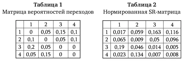 Приведенный пример матриц демонстрирует например что оценка вероятности - фото 38