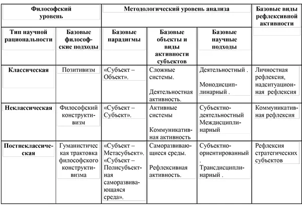 В Таблице 3 представлены базовые философскометодологические основания для - фото 9