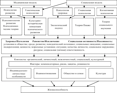 Рис 1 Соотношение медицинской и психосоциальной моделей исследования с - фото 1