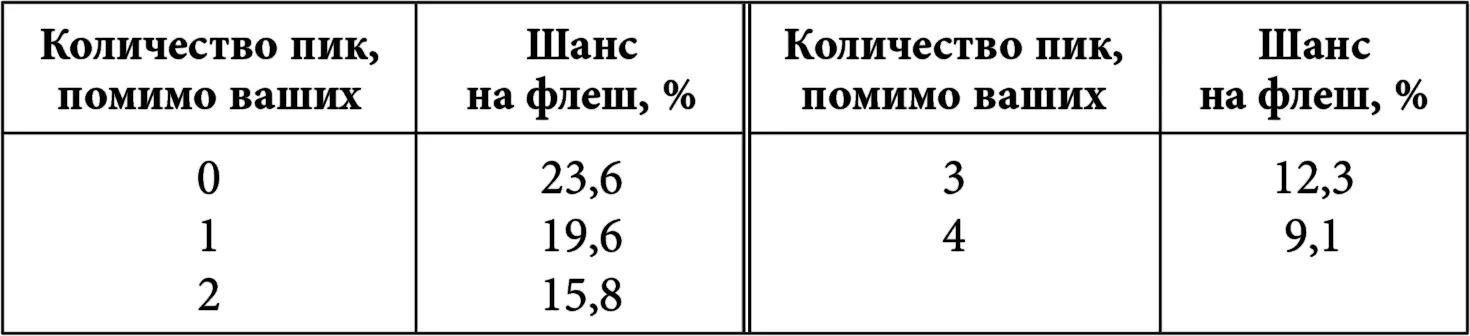 Без открытых пик у вас сильная рука С двумя открытыми пиками ваша рука - фото 12