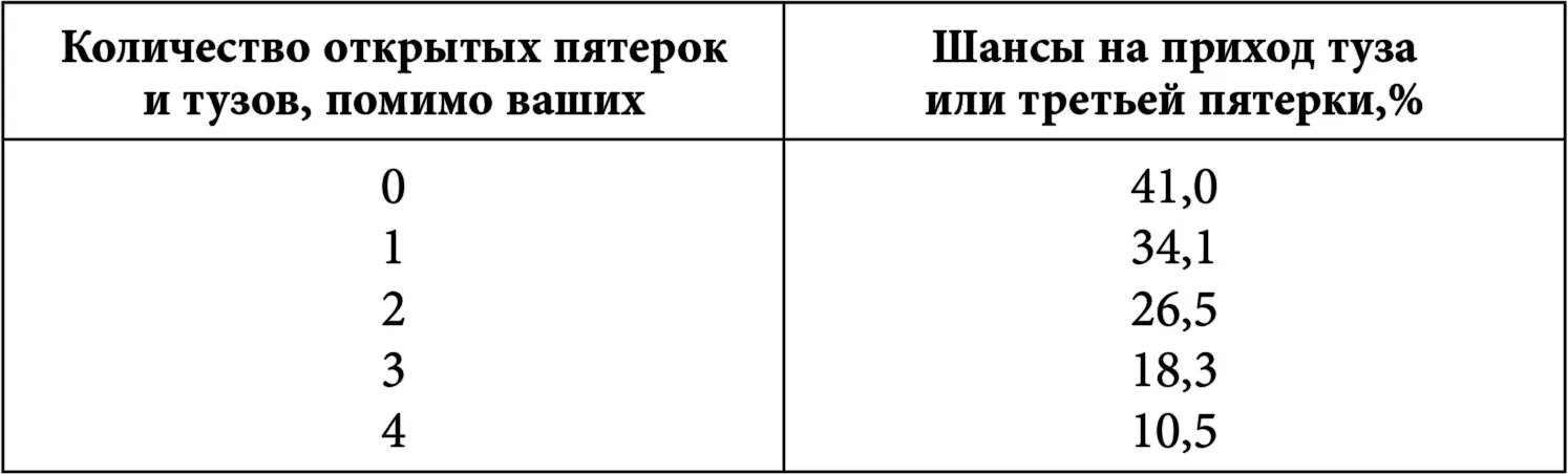 Вы начинаете со следующих первых четырех карт в 7карточном стаде Вы видели 8 - фото 14