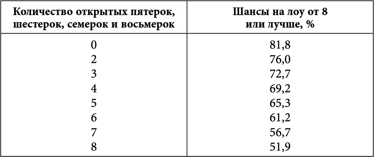 У вас отличные шансы собрать лоу от 8 или лучше даже если среди 10 открытых - фото 18